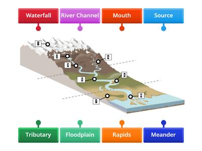 Rivers - Labelling Parts - Year 4 (Without explanations)