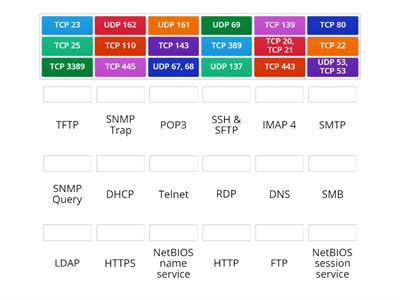 A+ 220-1101 Port Numbers