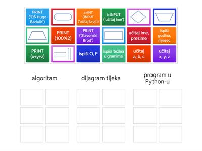 Smjesti ponuđeno (upute, simbole, naredbe) gdje pripada (algoritam, dijagram tijeka ili program u Python-u)?