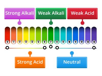 pH Scale