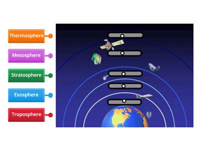 Review of Layers Atmosphere