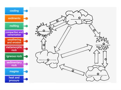 Advanced Rock Cycle Diagram