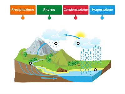 Il ciclo dell`acqua 