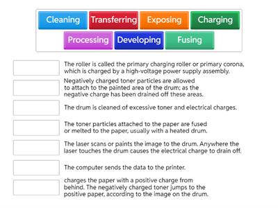 Laser Printing Steps