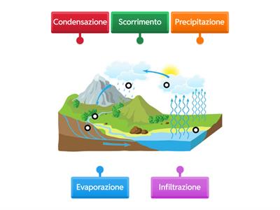 Ciclo dell`acqua