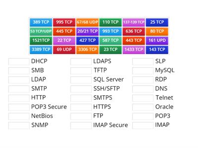 A+ Ports to Protocols