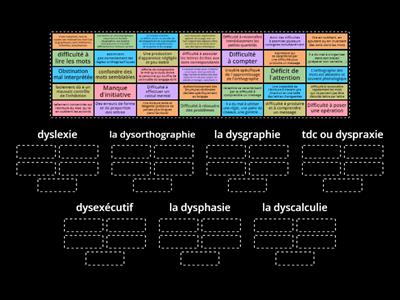 les troubles dys