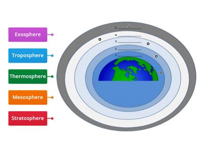 Layers of the atmosphere