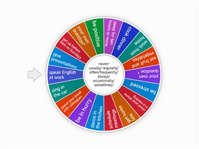 Adverbs of frequency: Speaking