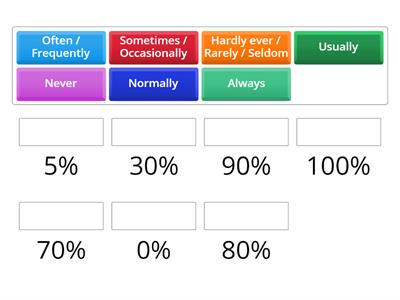 Adverbs of  frequency B1