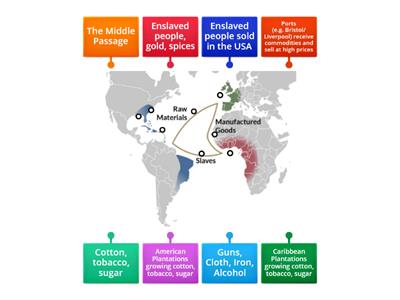 The Triangular Slave Trade: Match the labels to the correct part of the Slave Trade