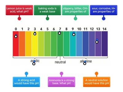 pH Scale
