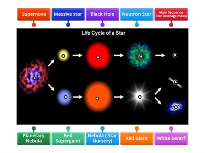 Life Cycle of a Star