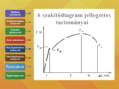 Szakítódiagram értelmezése