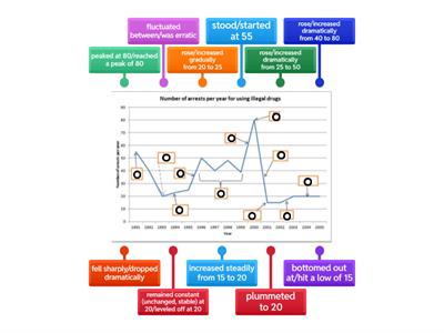Line graph IELTS / Verbs