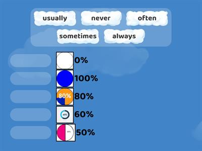 Adverbs of frequency quantity