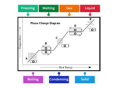 Temperature & Changes In State