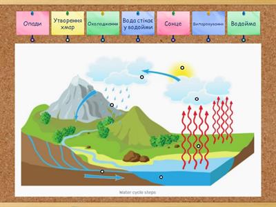 Колообіг води в природі