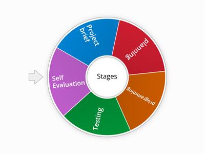 System Development cycle