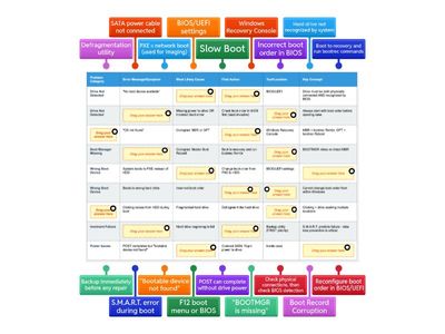 (A+ Core 1) Boot & Startup Troubleshooting