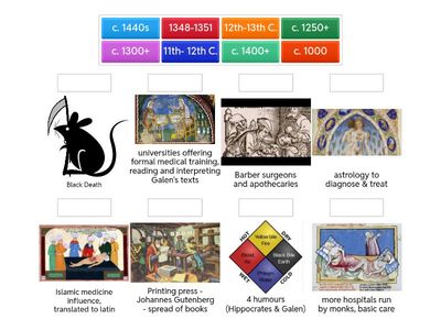 Timeline of Medieval Medicine