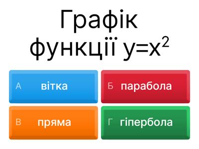 Функція x², та її графік