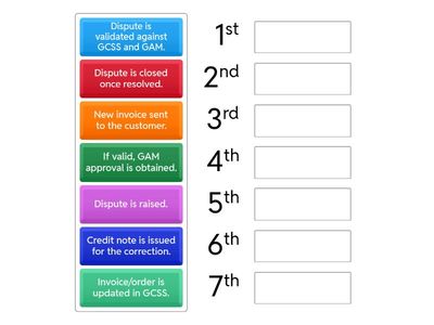 Walking Through the Dispute Process Flow