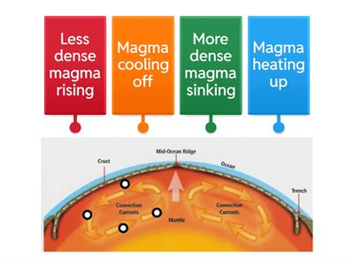 Convection Current Diagram