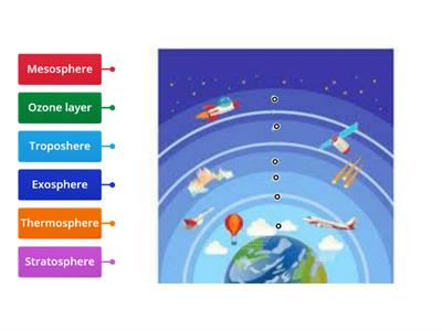 Layers of the atmosphere