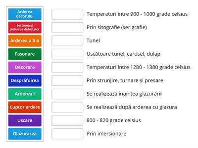 Fabricarea produselor din porțelan de menaj și decorativ