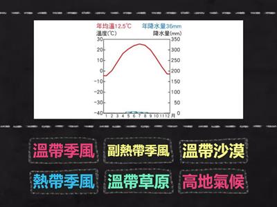 中國氣候(三): 氣候圖判讀