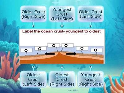 Seafloor Spreading - Younger to Oldest