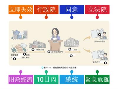 國二公民上4-2緊急命令發布流程