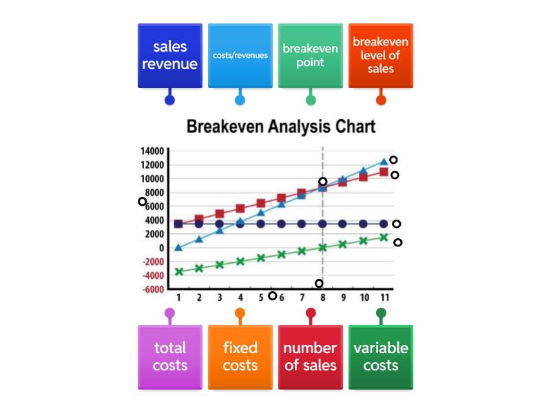 Break Even Chart Labelling - Labelled diagram