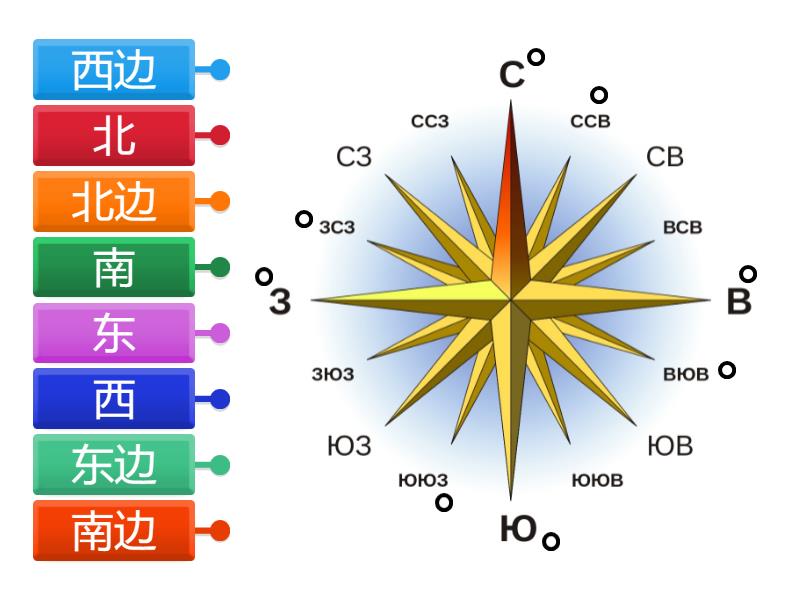 Направления_стороны света - Labelled diagram