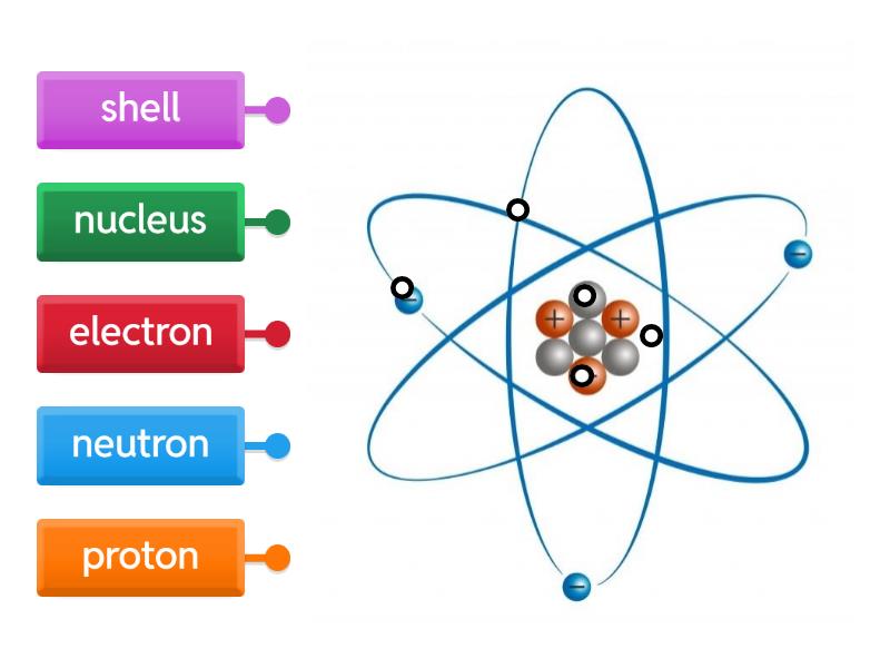 structure of the atom - Labelled diagram