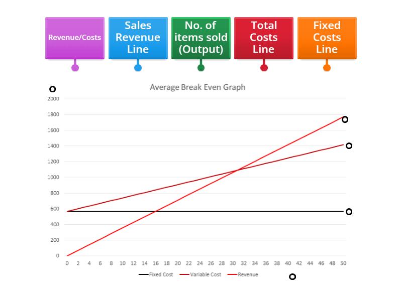 Break Even Chart - Labelled diagram